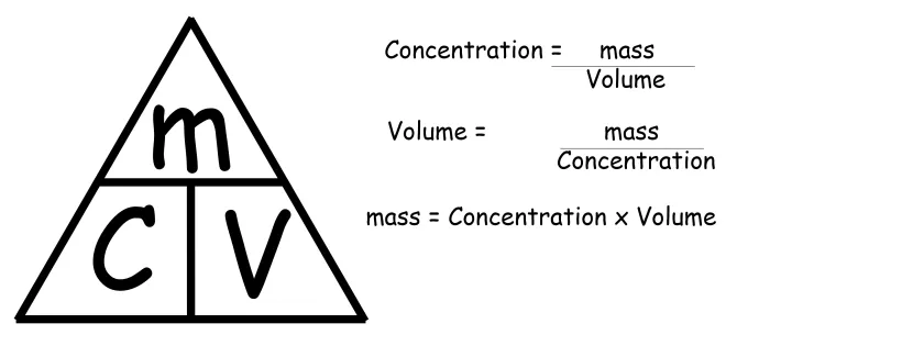 Diagram showing moles, volume, and molarity relationships